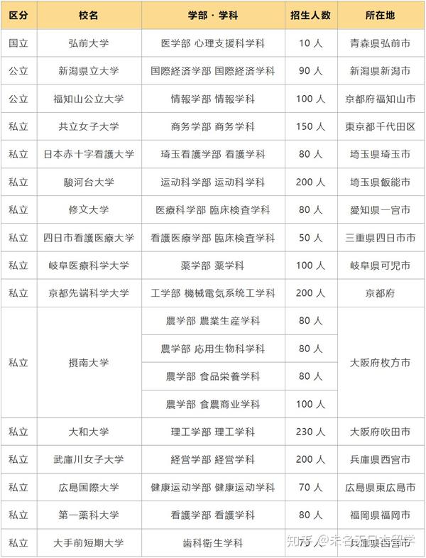 顶着黑眼圈总结的资料 年日本新开设的大学和专业 知乎