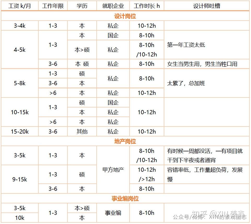 最新景觀建築設計師工資待遇出爐吐血整理