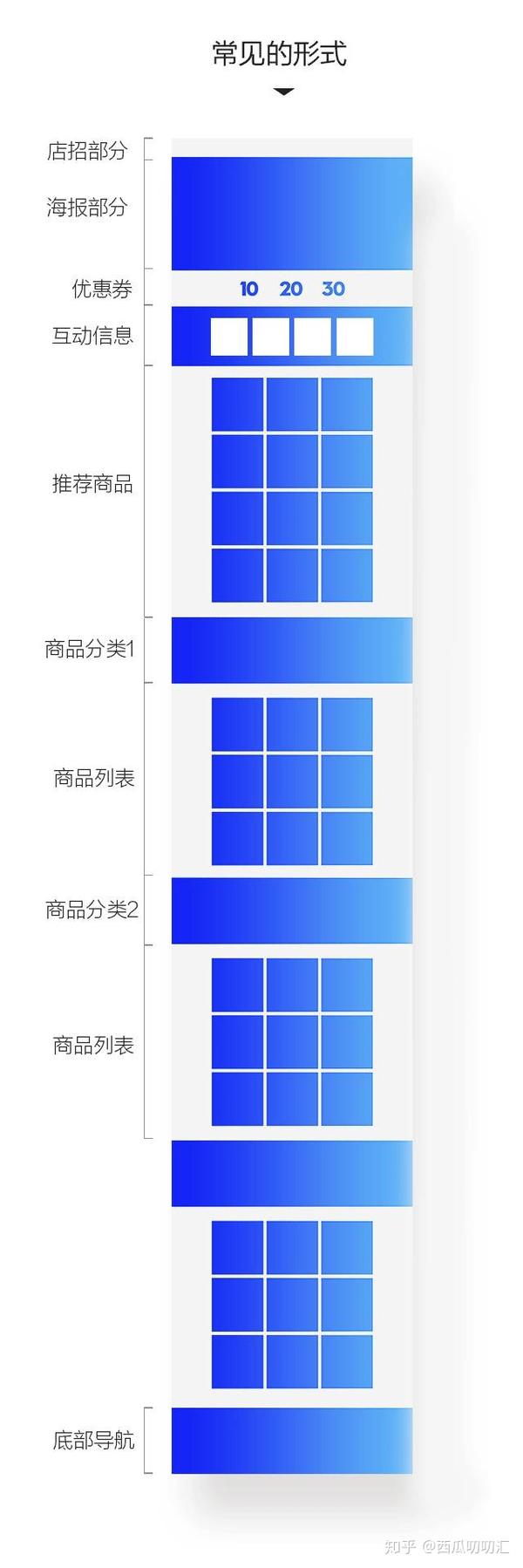 「店鋪布局篇」學(xué)會(huì)思路布局，直沖做到TOP級(jí)店鋪