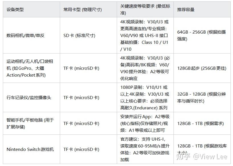 【2026存储卡选购】京东京造的SD、TF存储卡怎么样?不同的设备怎么选存储卡?