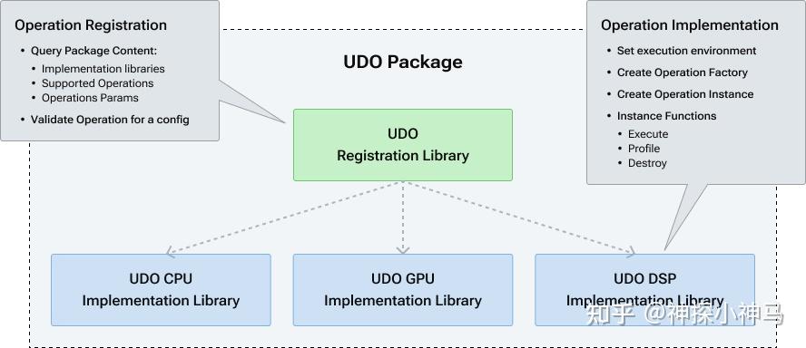 Udo Loop SNPE udo 及 demo - 知乎