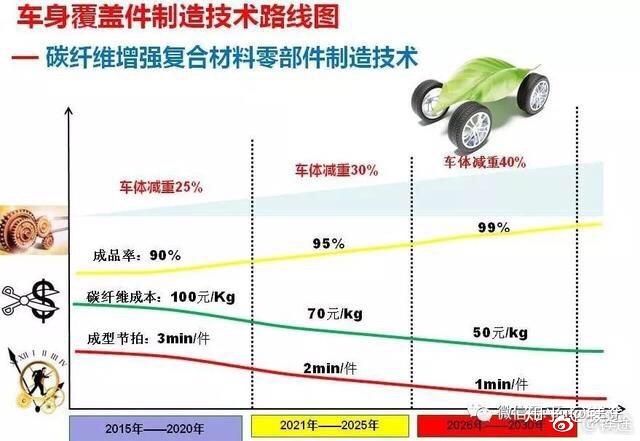 汽车轻量化材料工艺成本技术路线汇总 知乎