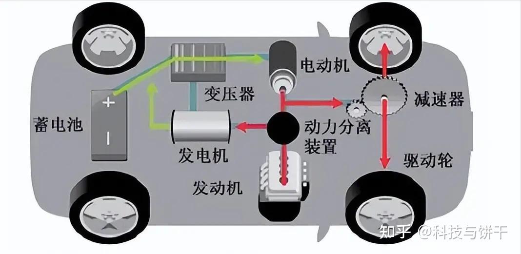 新能源汽车(hev,phev,shev,ev)种类详解