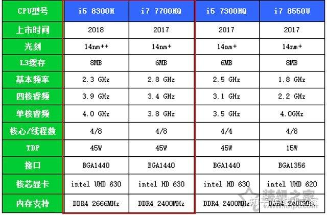 Какой процессор лучше i7 7700hq или i5 8300h