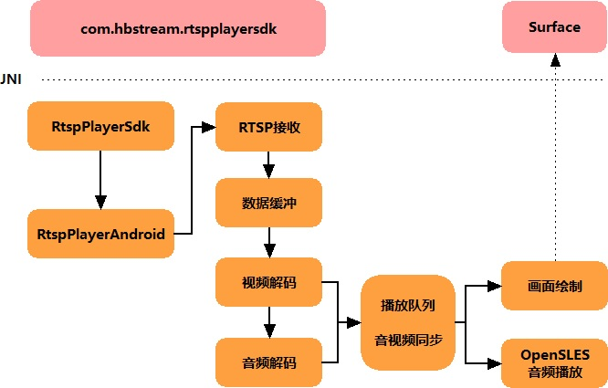 android流媒体开发基于ndk开发rtsp播放器