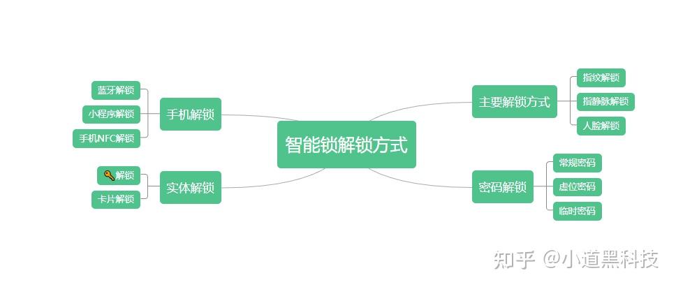 方式小道把常见的智能锁解锁方式给例举出来,做成了下面这张思维导图