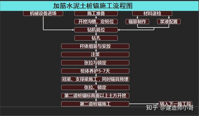 加筋水泥桩锚施工流程图