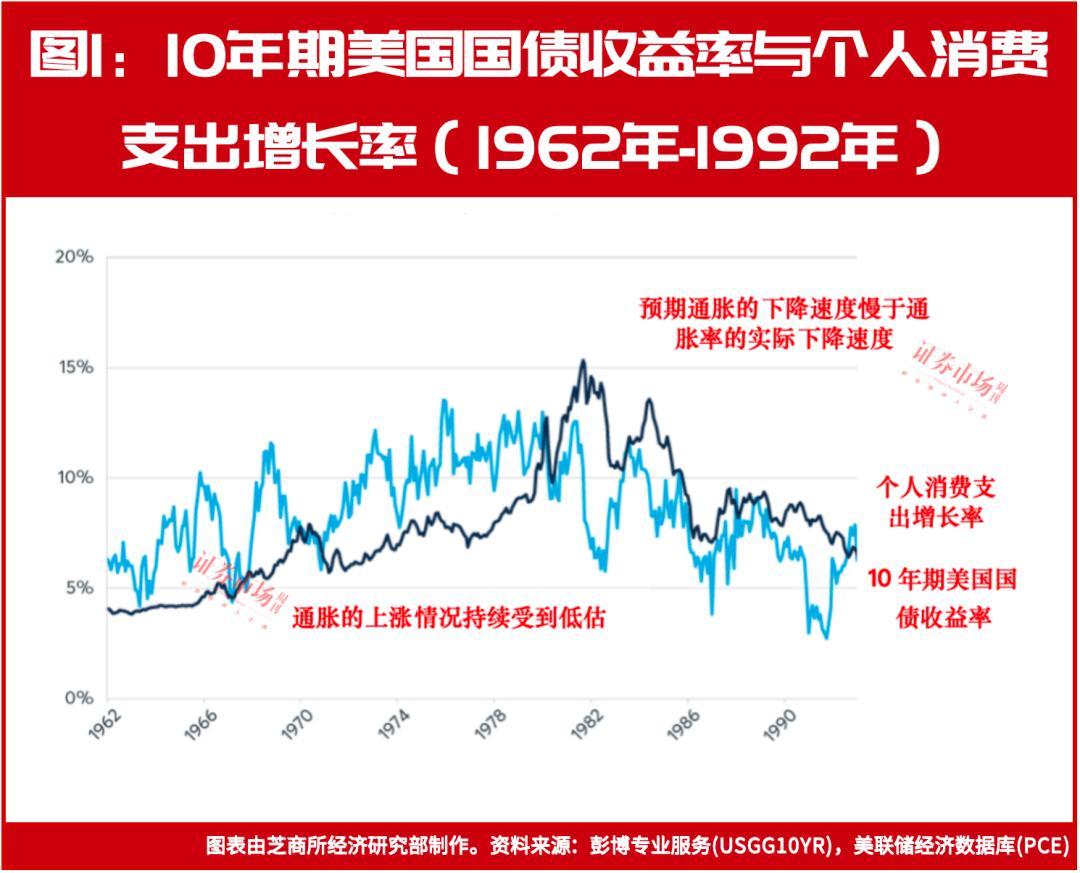 我们看到,历史上10年期美国国债收益率在随通胀和经济状况而变化的
