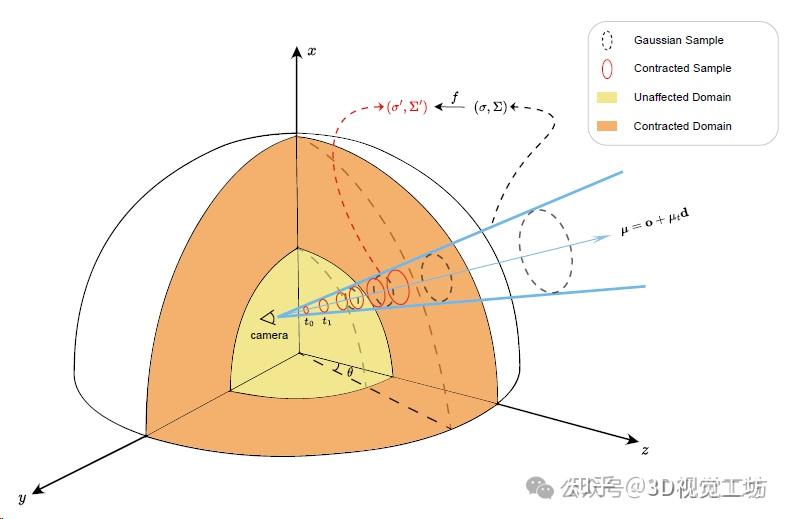 对于其他情况,远表面点(bd61d>ζ),sdf损失为:787_519