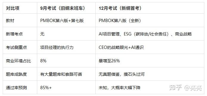 忠告所有想考PMP的人：9月和12月，根本不是一个难度 - 知乎