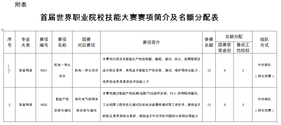 教育部舉辦全國職校技能大賽首屆世界職業院校技能大賽的通知