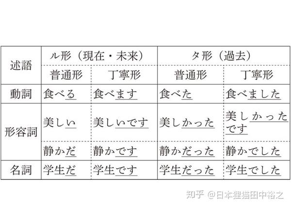 中级日语 日语的时态和体 ル形 タ形和ている形的区别 知乎