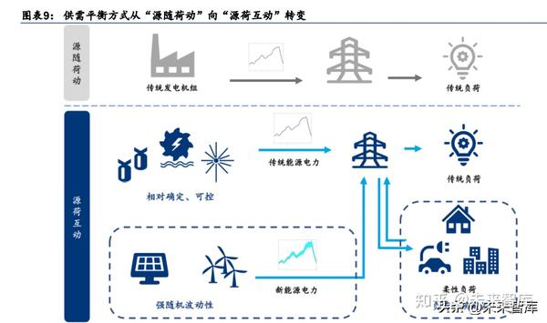 电力信息化行业研究:电力IT机遇明朗,重点关注虚拟电厂 - 知乎