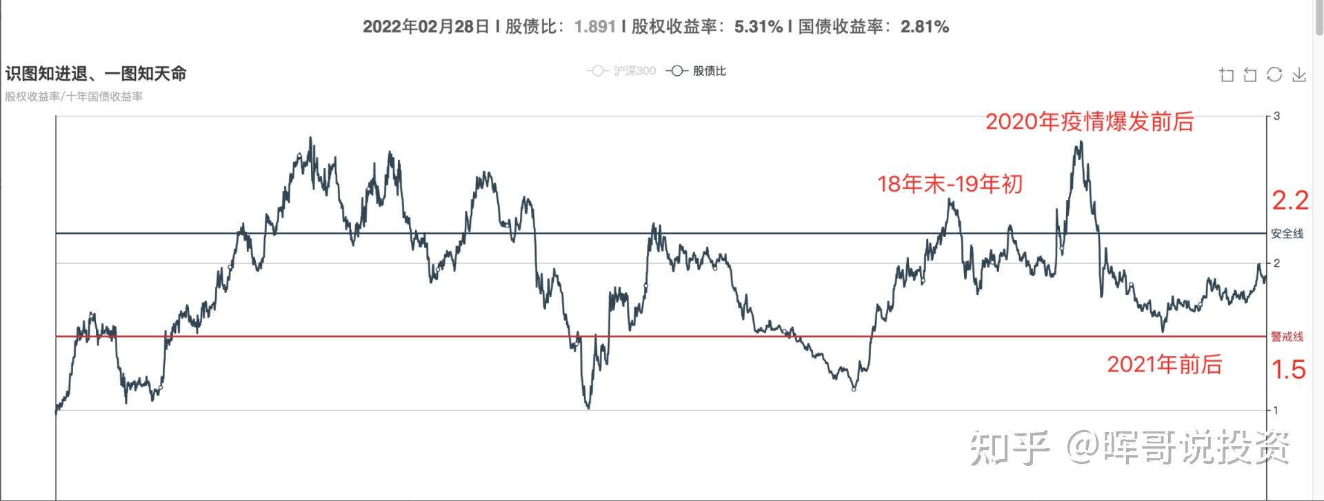 第一招:格雷厄姆指数,用股票盈利的高低来判断市场.