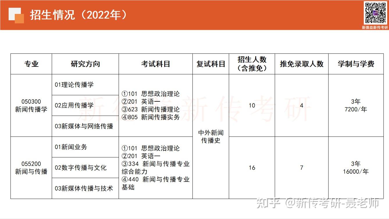 電子科技大學2023新聞傳播學考研參考書真題複習難度備考規劃全解析