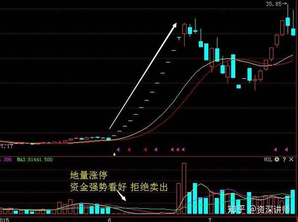 巨量---主力建倉或者試盤,有的會直接拉起,有的則會再度挖坑洗盤八