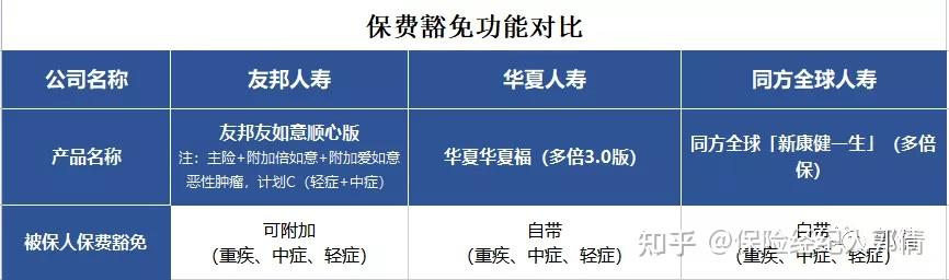 友邦重疾測評友邦友如意順心版vs同方全球新康健一生多倍保vs華夏福