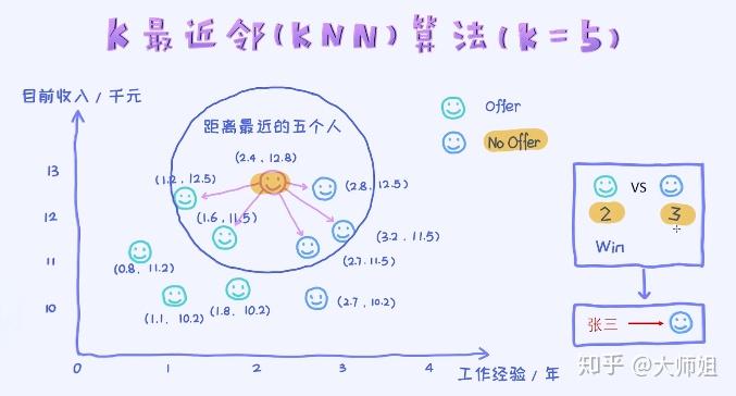 史上最全面K近邻算法/KNN算法详解+python实现 - 知乎