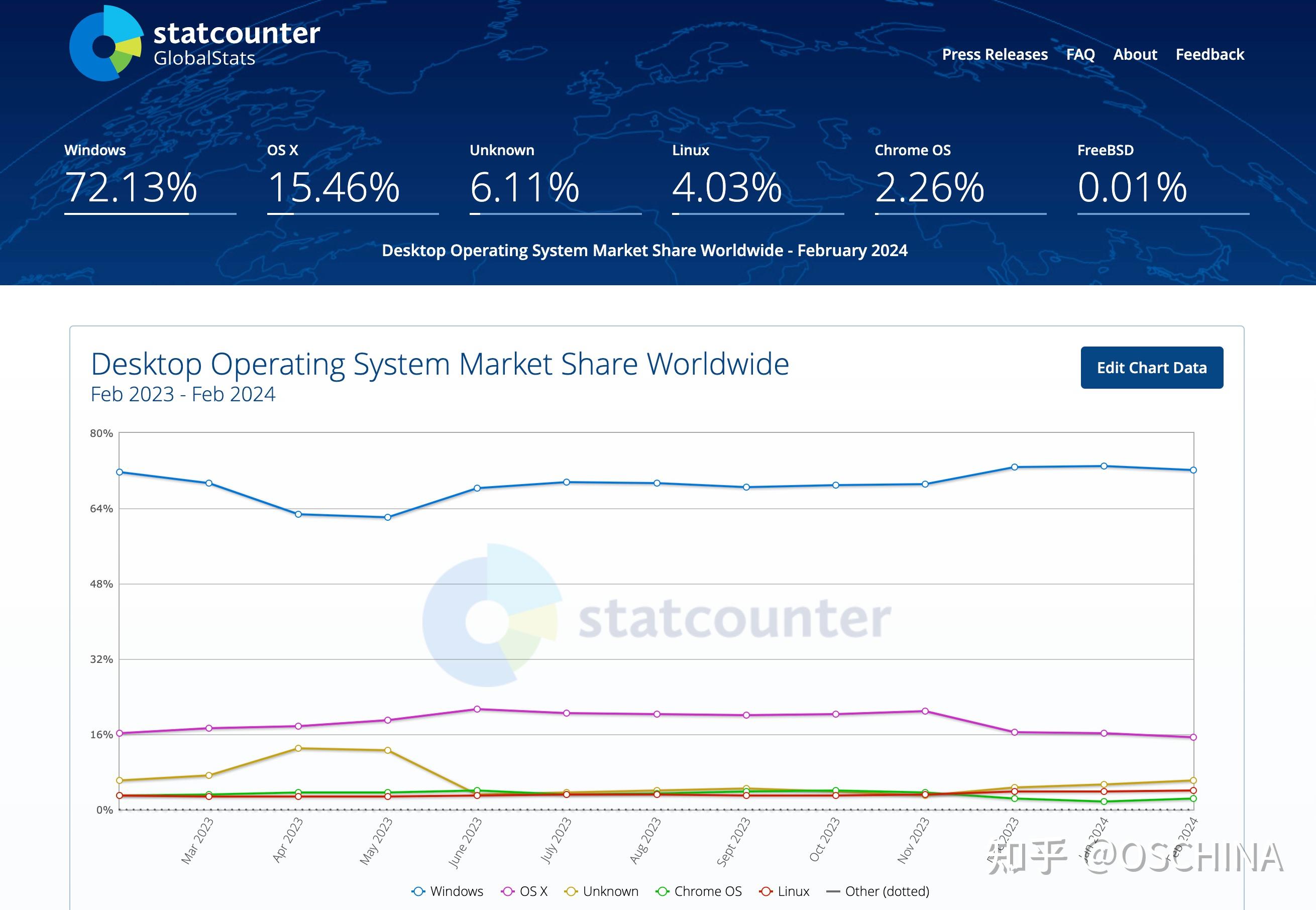 Linux 桌面操作系统的市场份额超过 4% - 知乎