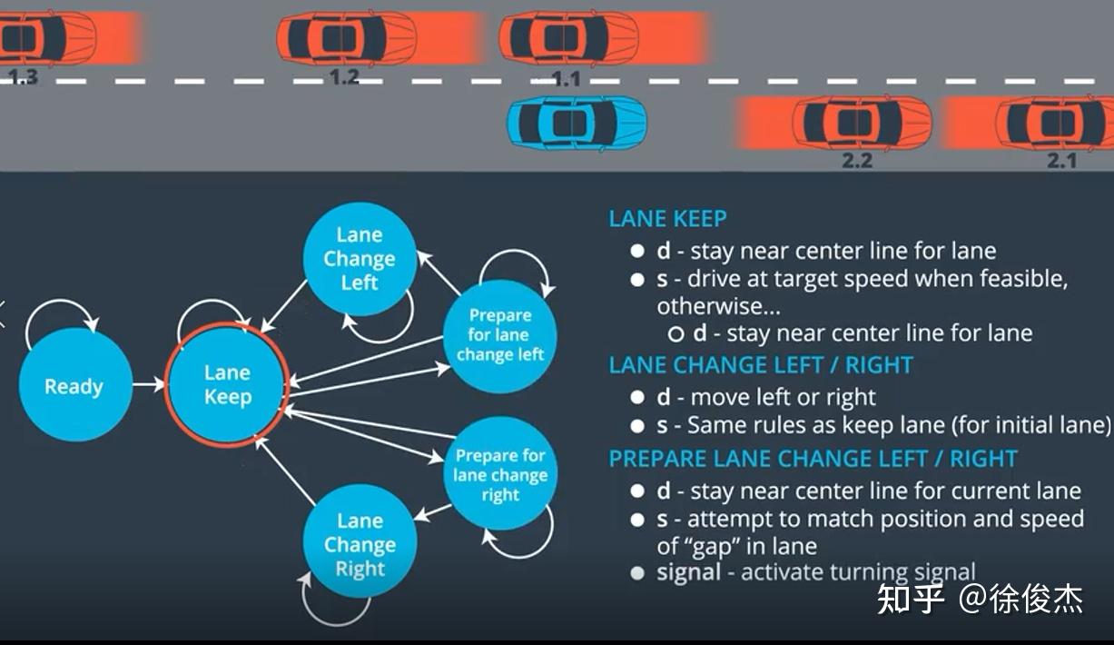 Udacity Self Driving Car Engineer 自动驾驶课程 Planning 规划（四） 知乎