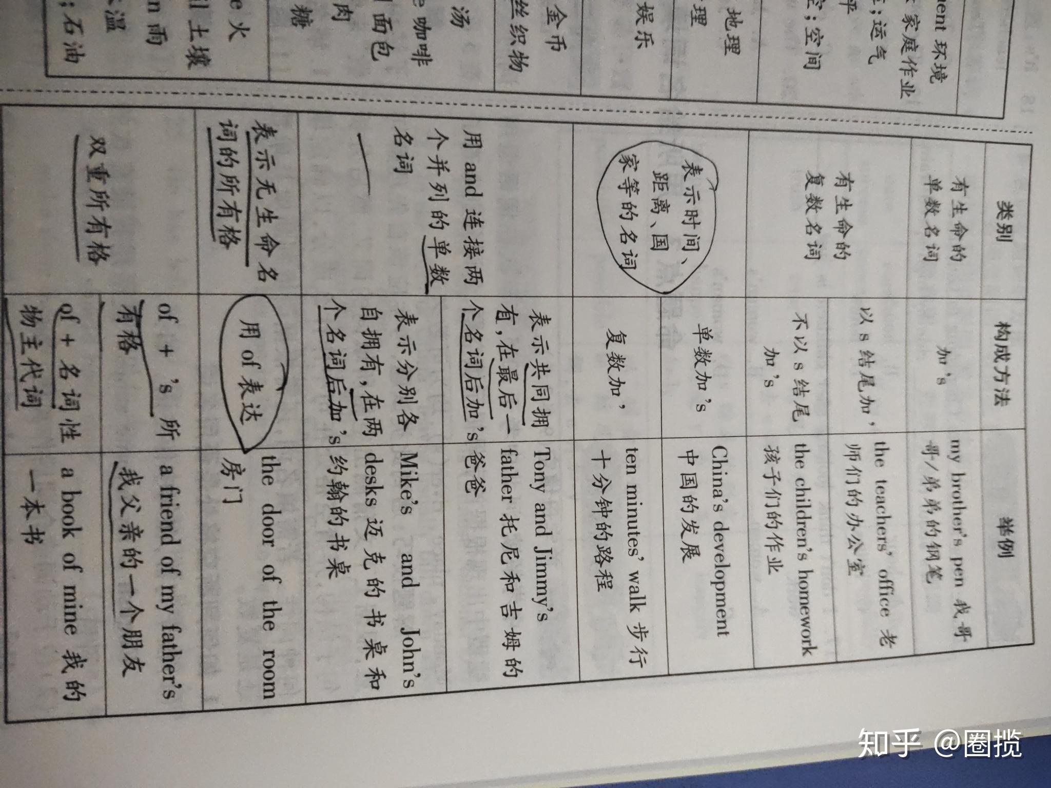 关于名词所有格与双重所有格 - 知乎