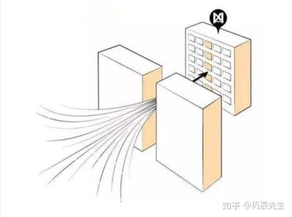 风水学-庭院风水煞图解与破解方法 - 知乎