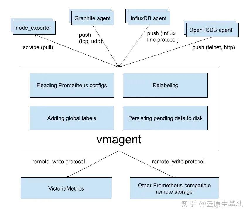 使用 vmagent 代替 Prometheus 采集监控指标 - 知乎
