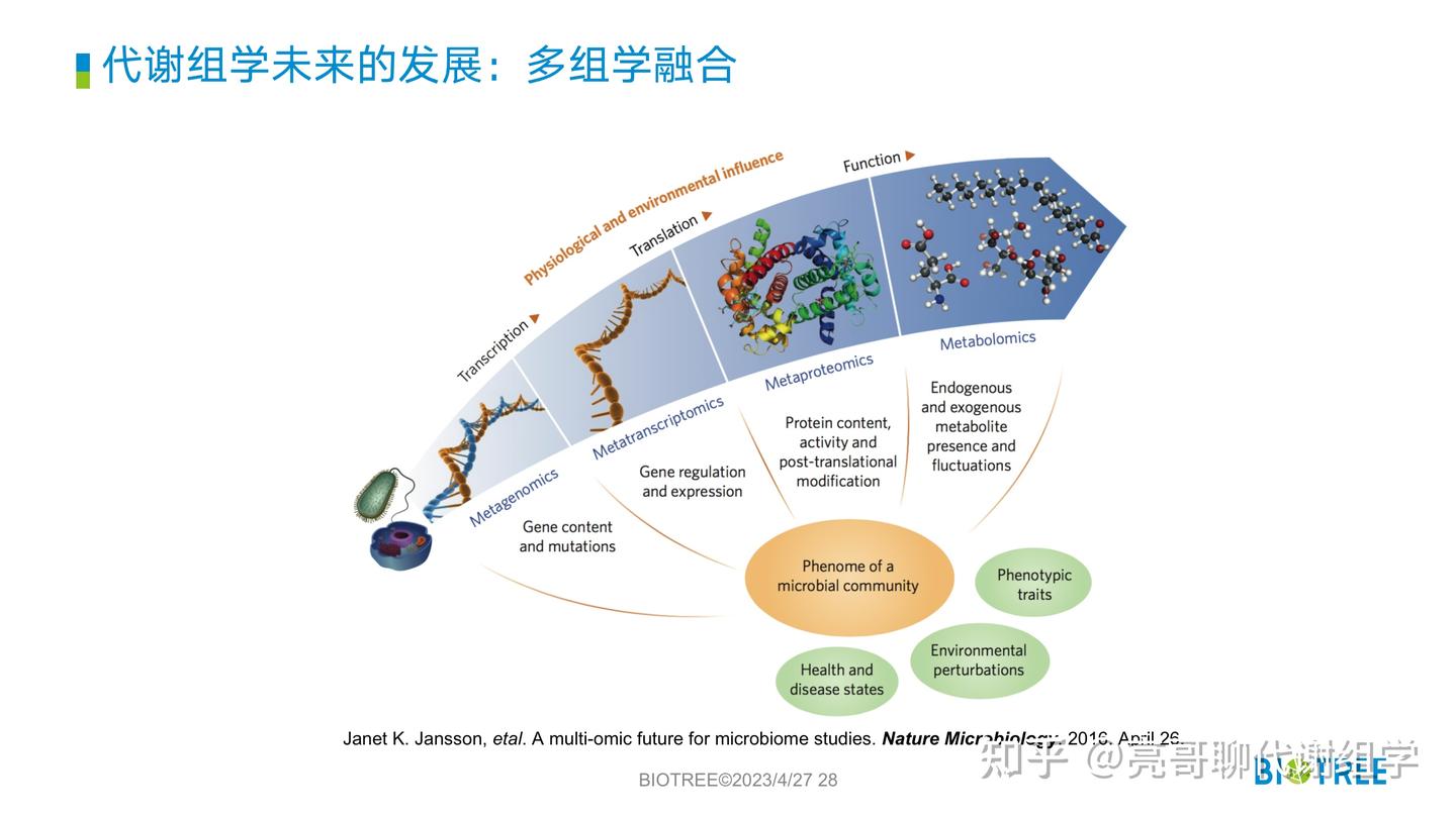 代谢组学技术简介(入门篇) - 知乎