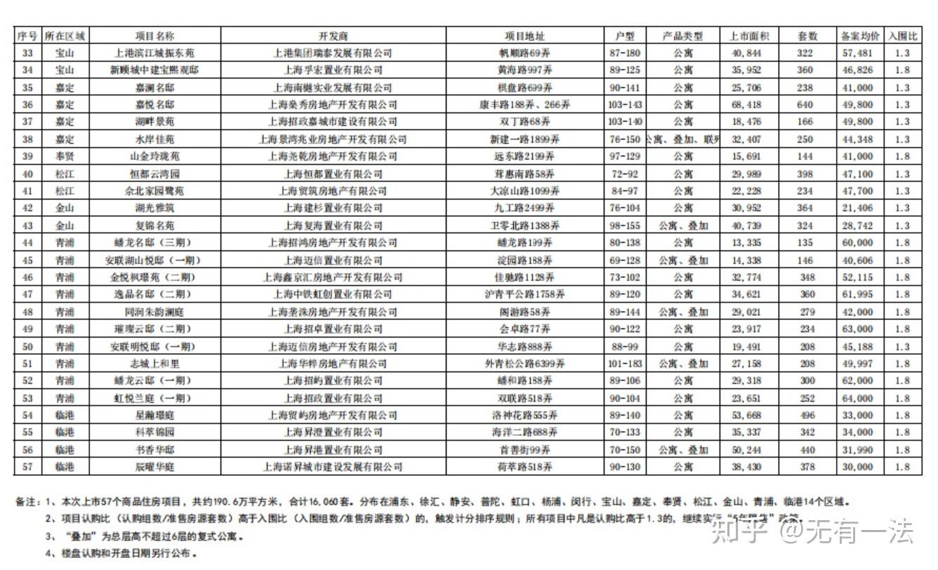 关于2022上海第七批次新房供应的几点看法 - 知乎