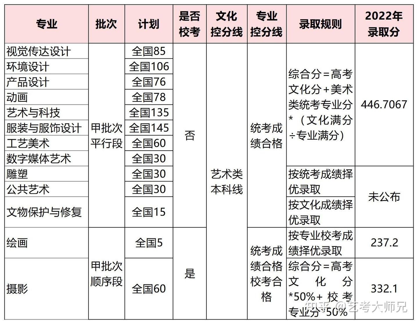 分数回顾!上大公布22年美术类录取分!上海23校分数速览 - 知乎