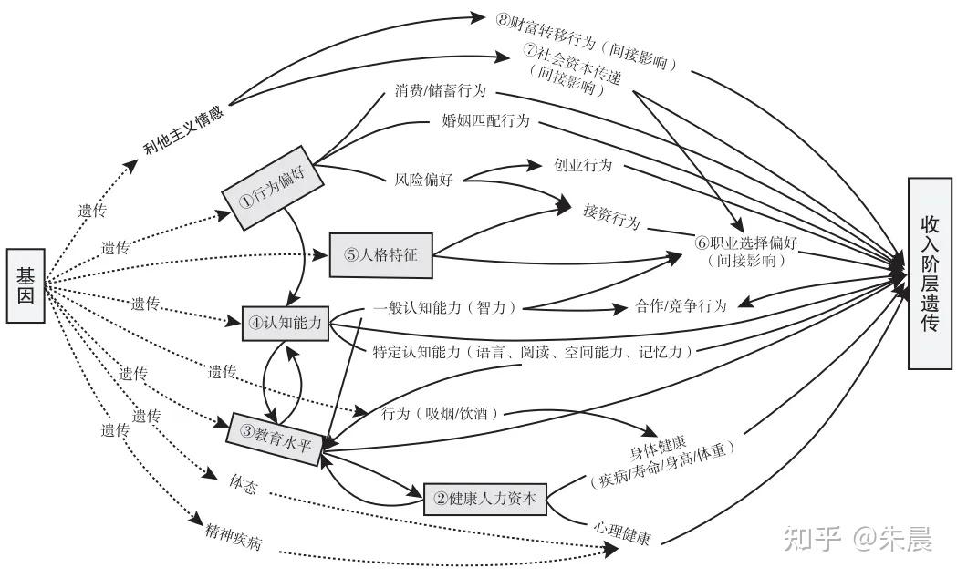 【转载】《收入阶层代际传递的基因经济学研究进展》 - 知乎