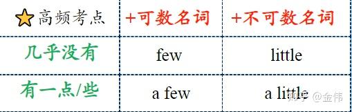 few  a few  little  alittemuch修饰不可数名词many修饰可数名词