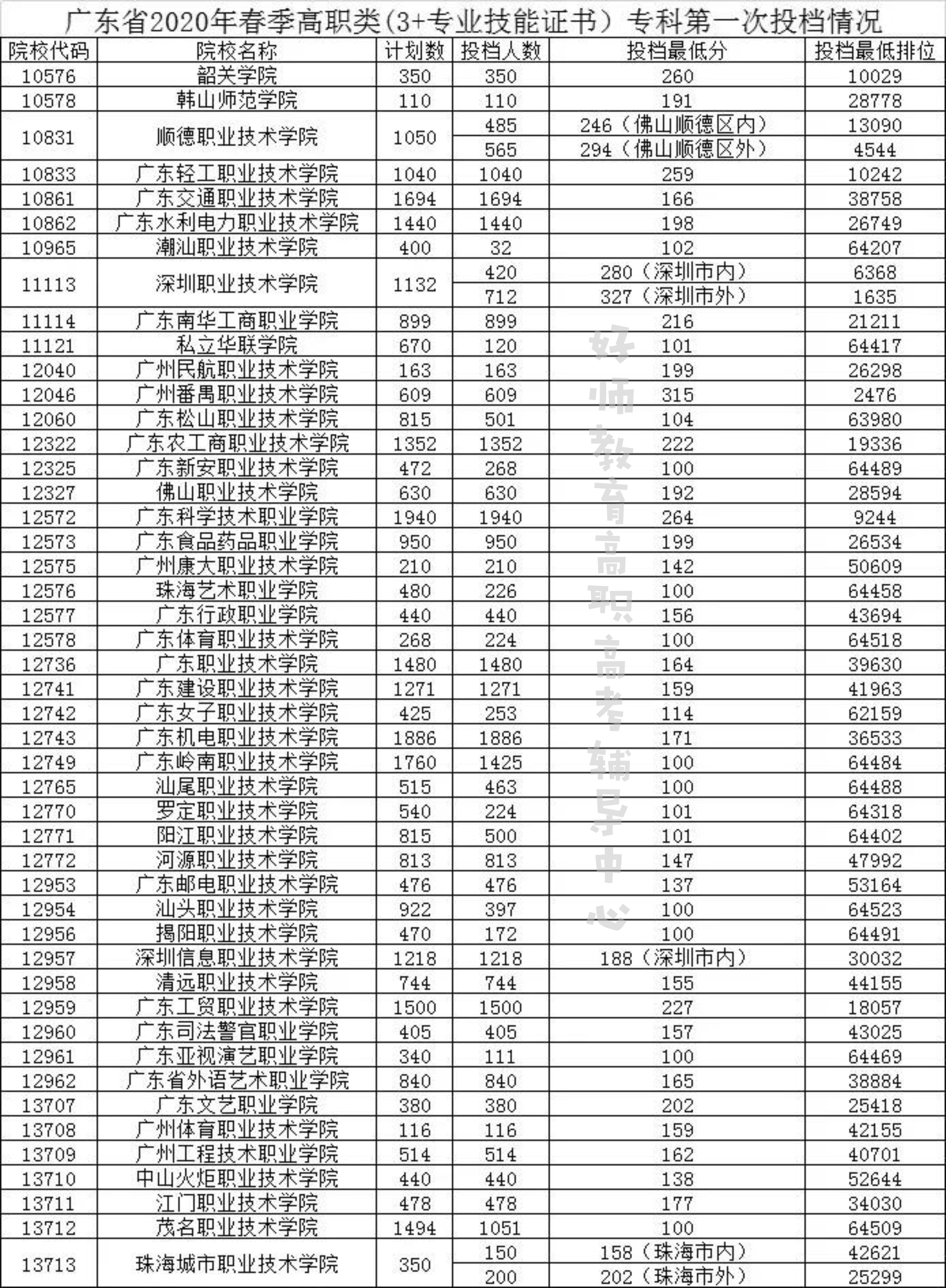 2020年广东高职高考各校录取分数线