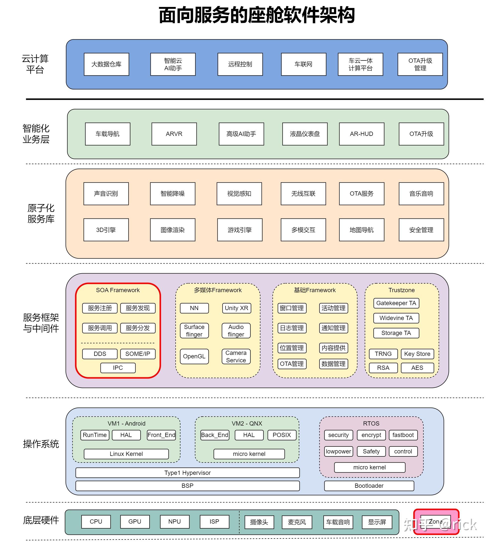 智能座舱 架构图片