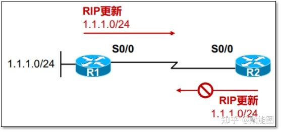 第4章1网络动态路由协议rip