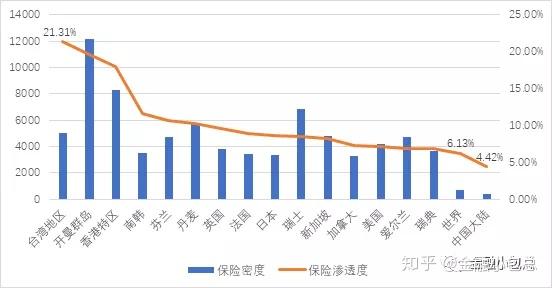 图四:世界主要国家和地区的保险密度和渗透度