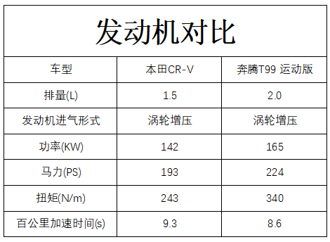 18万还在看crv奔腾t99运动版不香么
