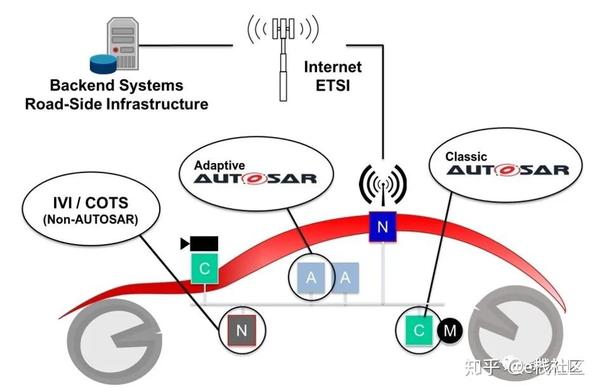 CP Classic AUTOSAR与AP Adaptive AUTOSAR简单比较 - 知乎