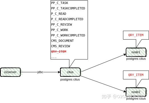 O2OA中使用PostgreSQL + Citus 实现分布式数据库实现方案 - 知乎