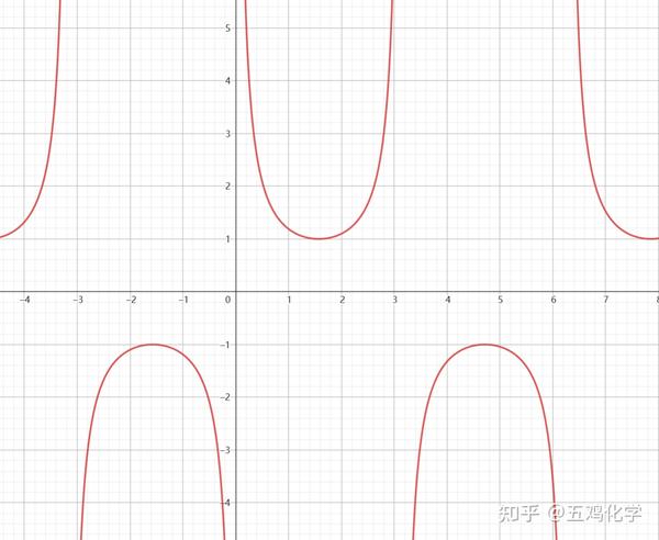 比高中数学更多一点的三角函数(1)正割,余割,余切 - 知乎