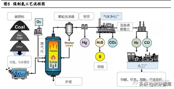 氢能源行业专题报告:氢的制取 - 知乎