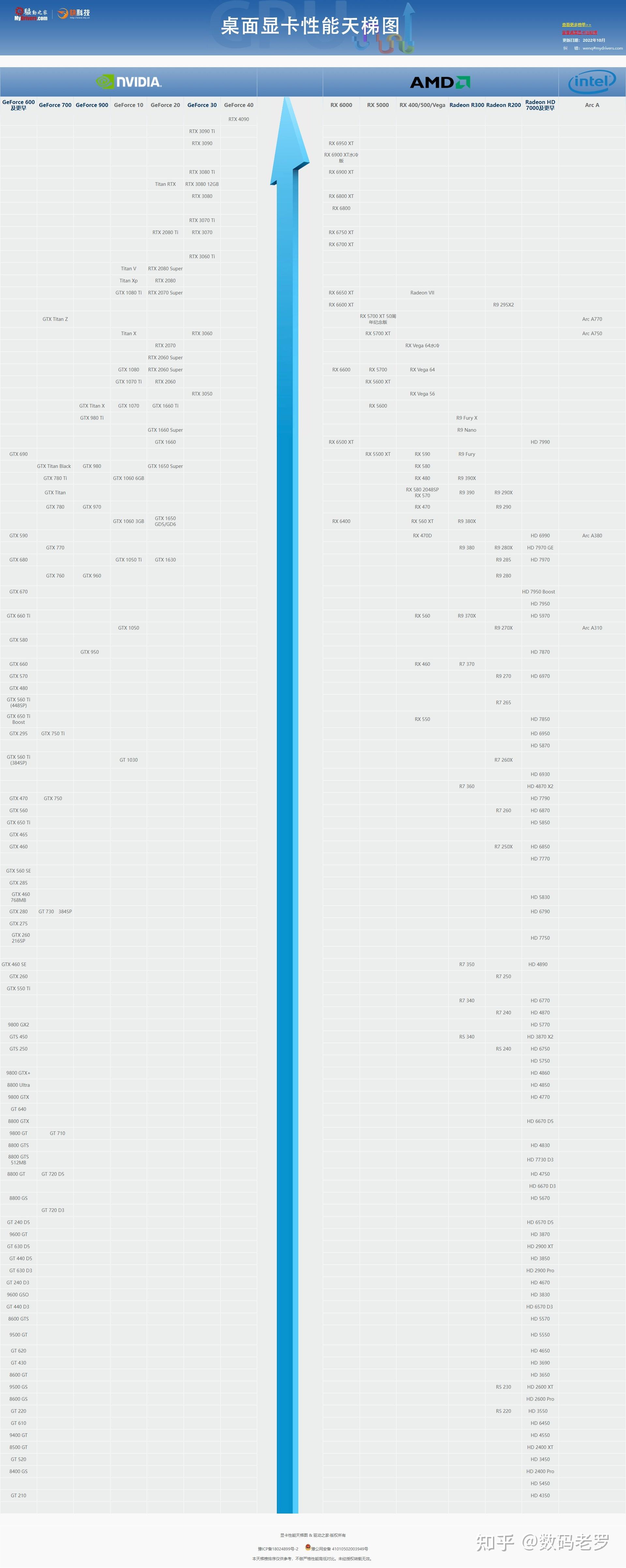 2023年顯卡天梯圖,顯卡性能排名,顯卡排行榜 - 知乎