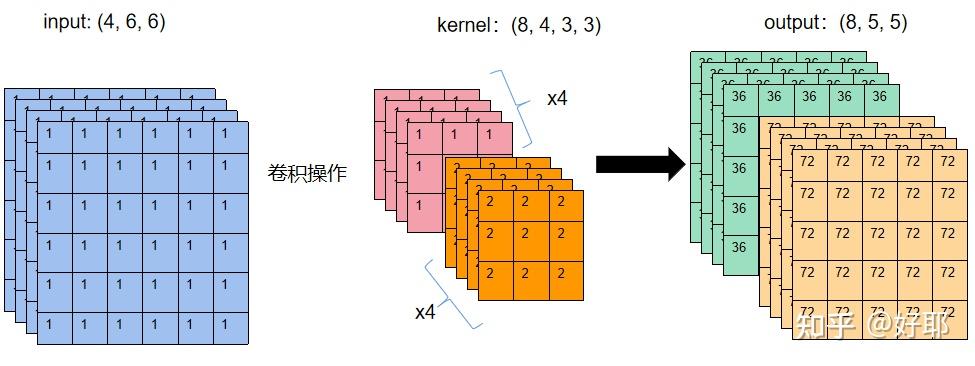 【Pytorch】搞懂nn.Conv2d的groups参数的作用 - 知乎