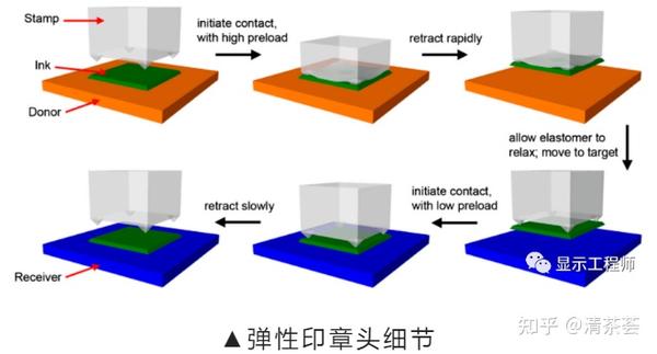 显示行业 ～ P4：Micro LED 巨量转移 - 知乎