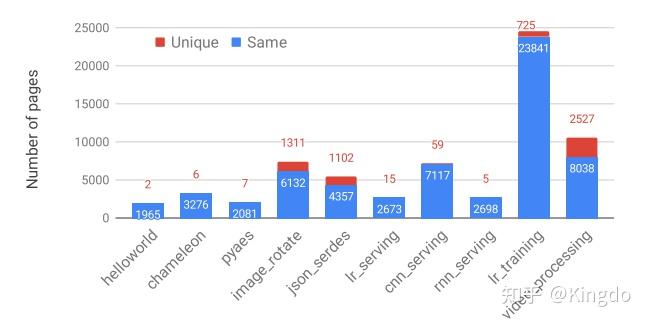 论文阅读 — Benchmarking, Analysis, and Optimization of Serverless Function ...
