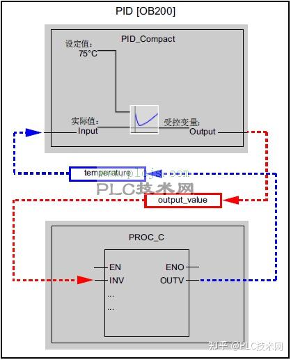 [西门子PLC] 博途(TIA Portal )PID控制实例(4) - 知乎