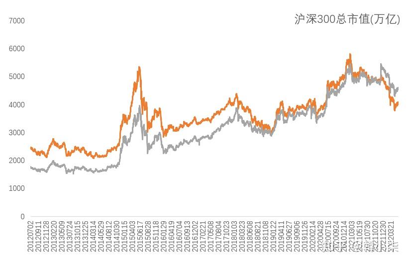 新鲜出炉的沪深300总市值与沪深300指数对比历史变化图(2012-2022)
