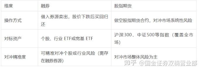 融券or 股指期货? ——中性策略对冲工具比较 - 知乎