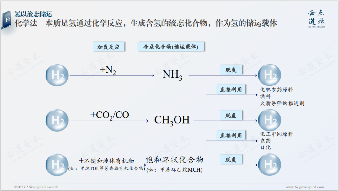 云点道林 | 「2023中国氢能产业-氢储运深度研究报告」重磅发布 - 知乎