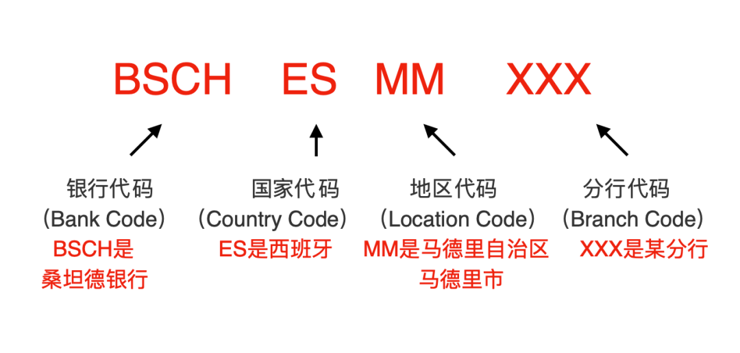 【西班牙留学】父母给西班牙留学生转账时如何填表？ - 知乎